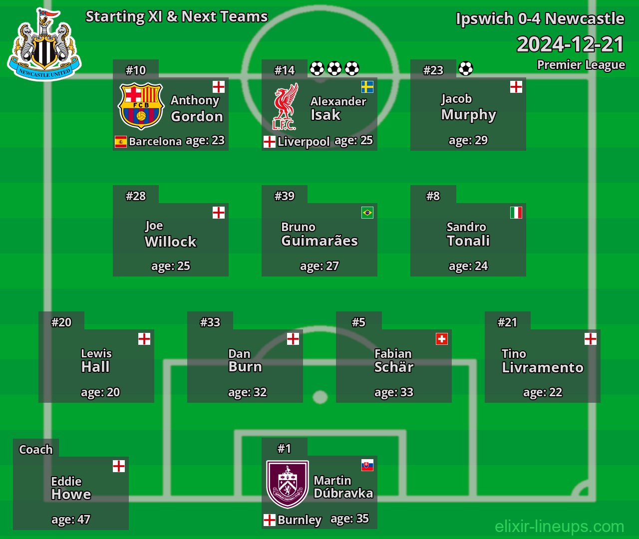 Newcastle Starting XI & Next Teams 2024-12-21