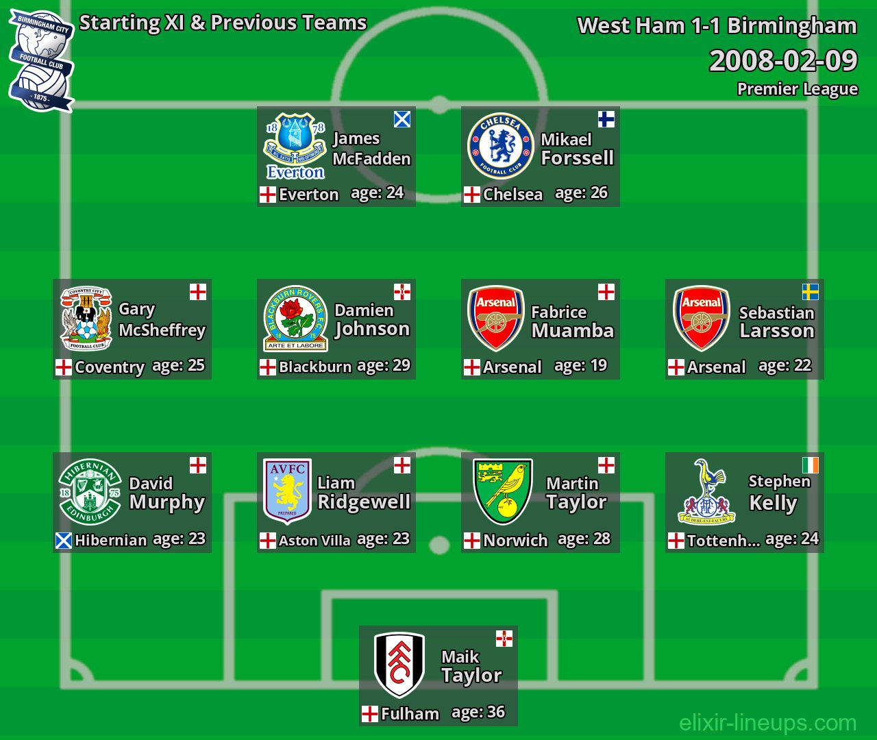 Birmingham Starting XI & Previous Teams 2008-02-09