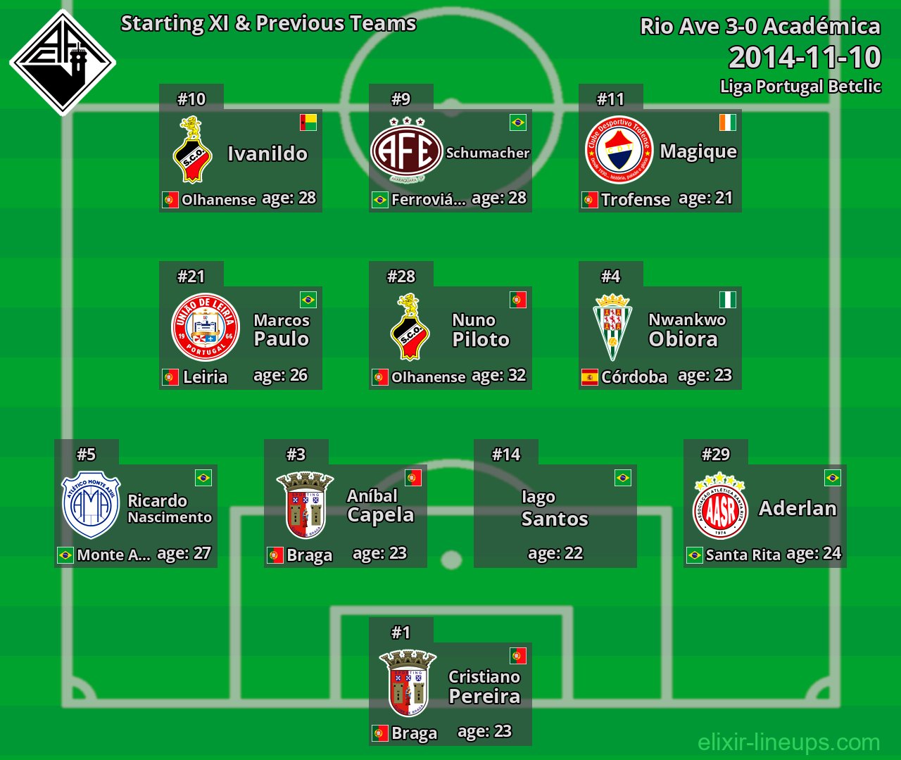 Académica Starting XI & Previous Teams 2014-11-10