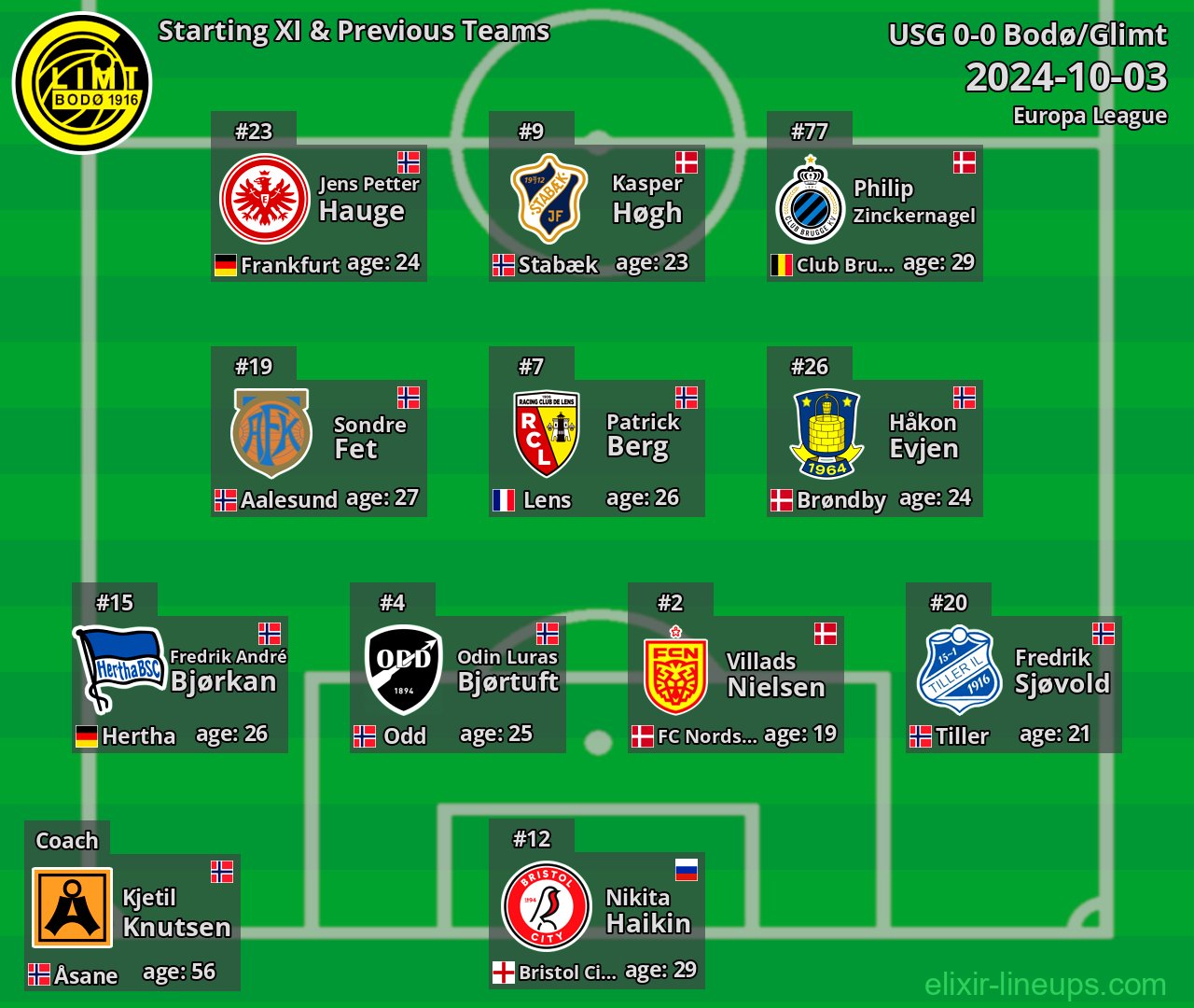 Bodø/Glimt Starting XI & Previous Teams 2024-10-03