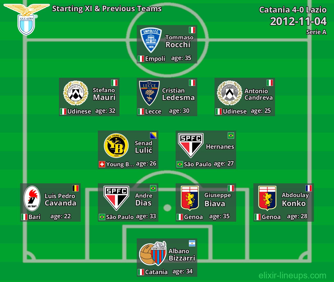 Lazio Starting XI & Previous Teams 2012-11-04