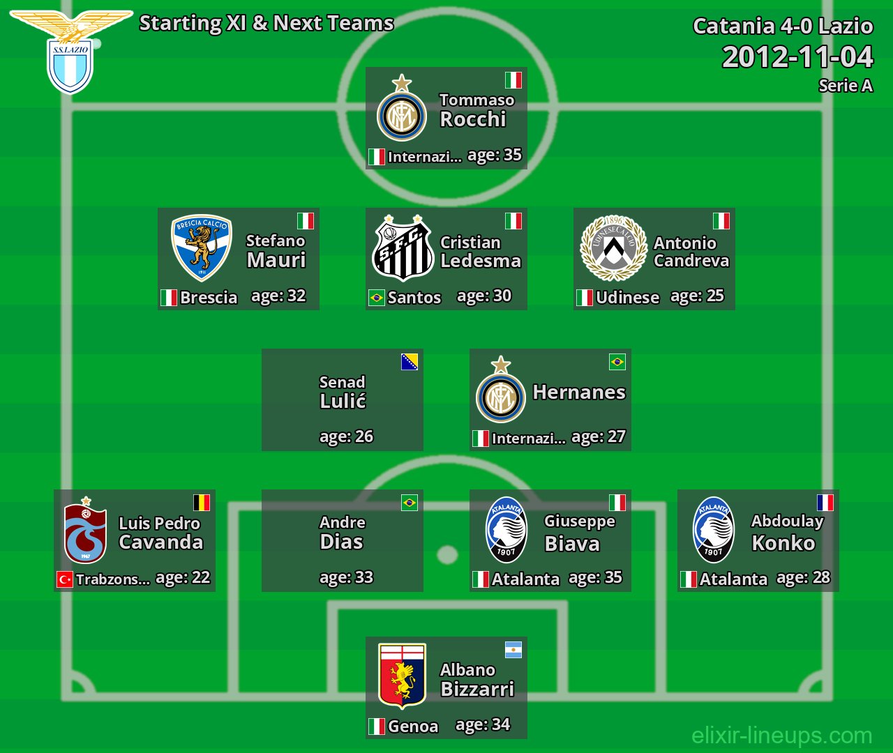 Lazio Starting XI & Next Teams 2012-11-04