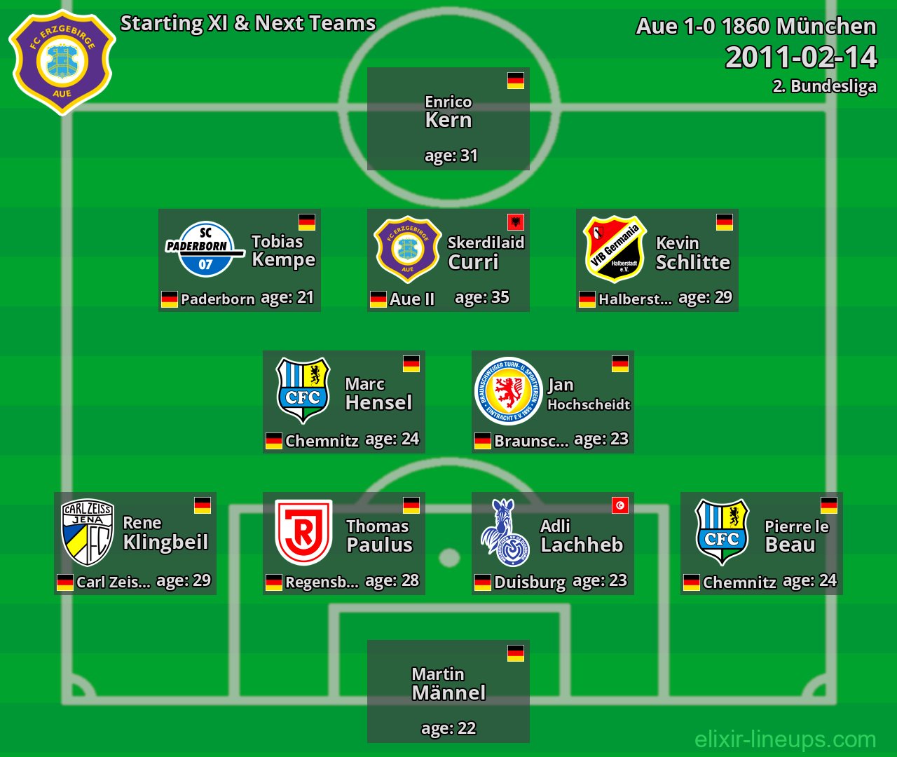Aue Starting XI & Next Teams 2011-02-14