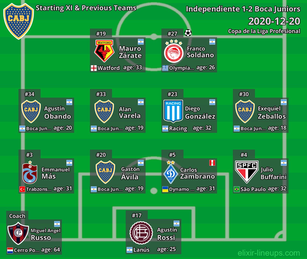 Boca Juniors Starting XI & Previous Teams 2020-12-20