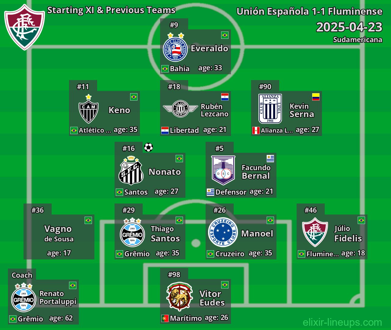 Fluminense Starting XI & Previous Teams 2025-04-23