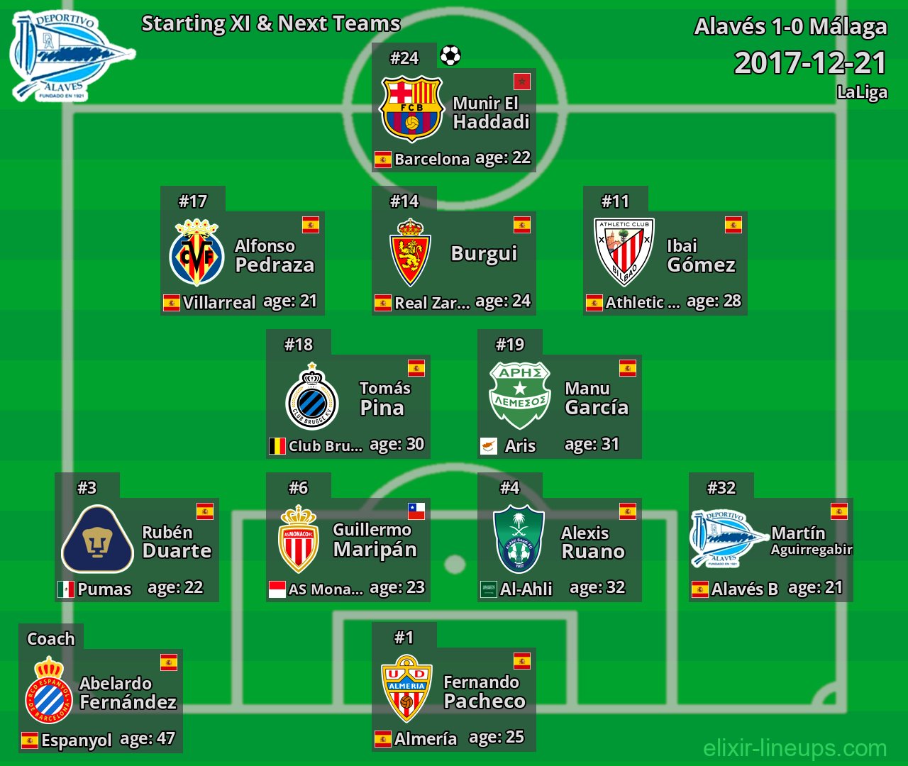 Alavés Starting XI & Next Teams 2017-12-21