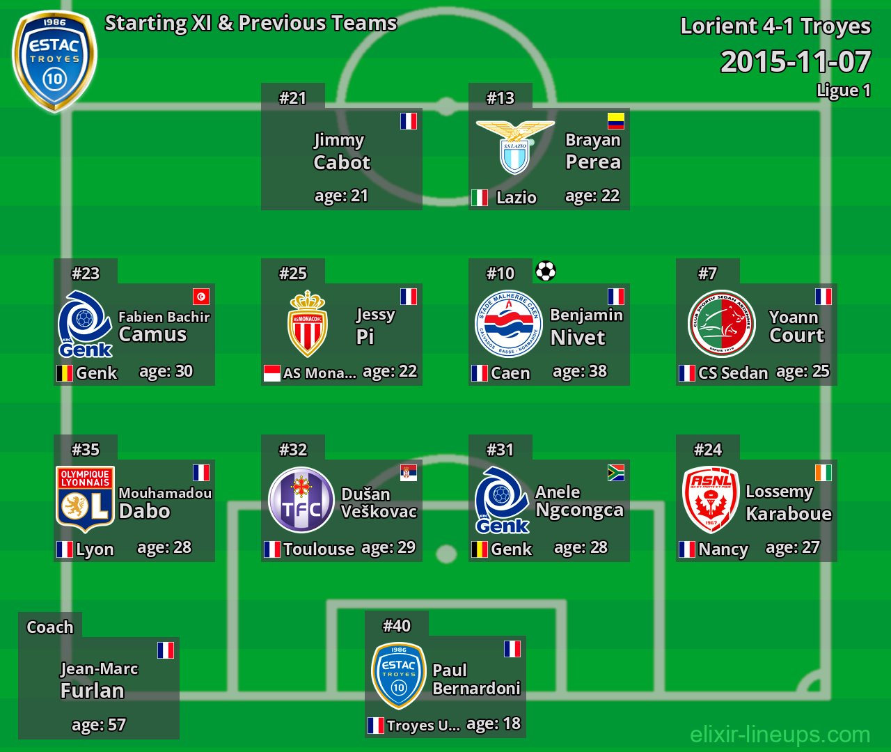 Troyes Starting XI & Previous Teams 2015-11-07