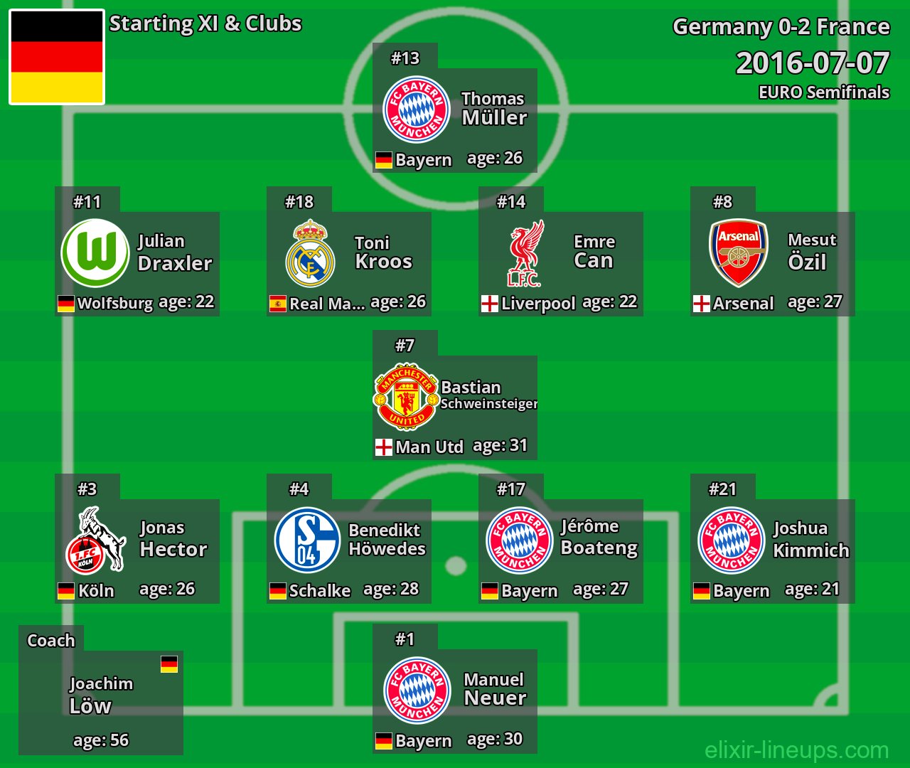 Germany Starting XI 2016-07-07