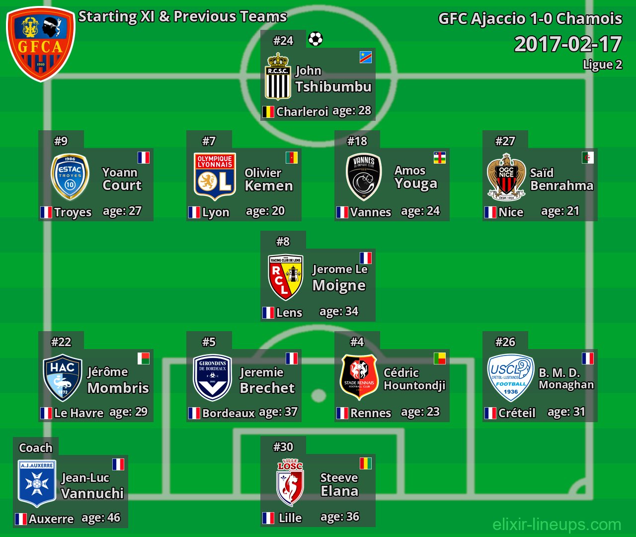 GFC Ajaccio Starting XI & Previous Teams 2017-02-17