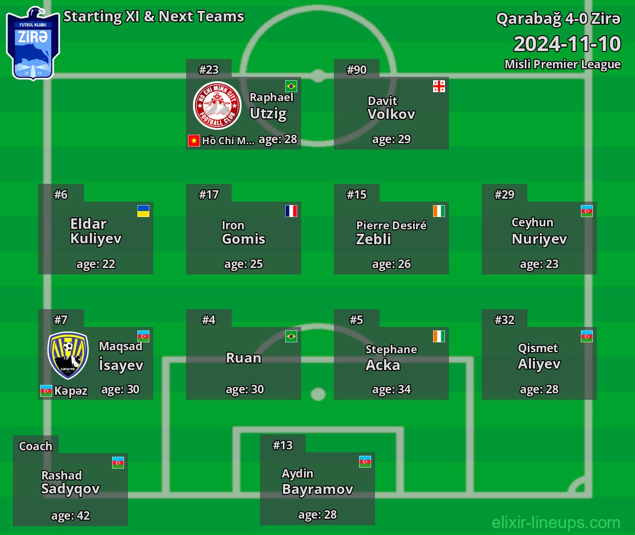 Zirə Starting XI & Next Teams 2024-11-10