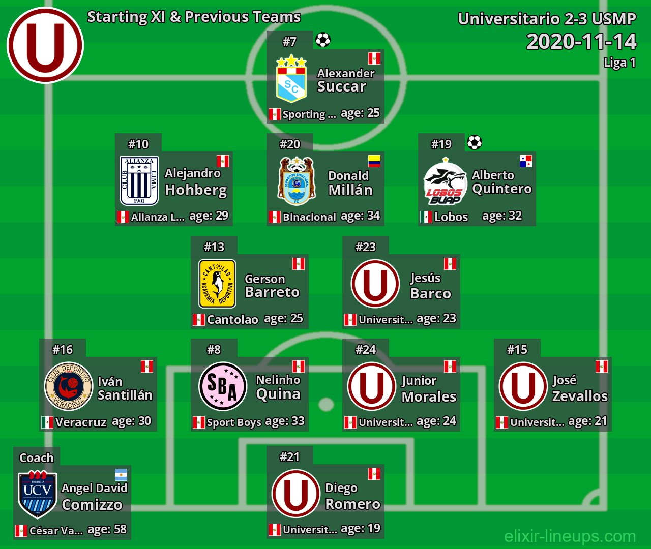 Universitario Starting XI & Previous Teams 2020-11-14