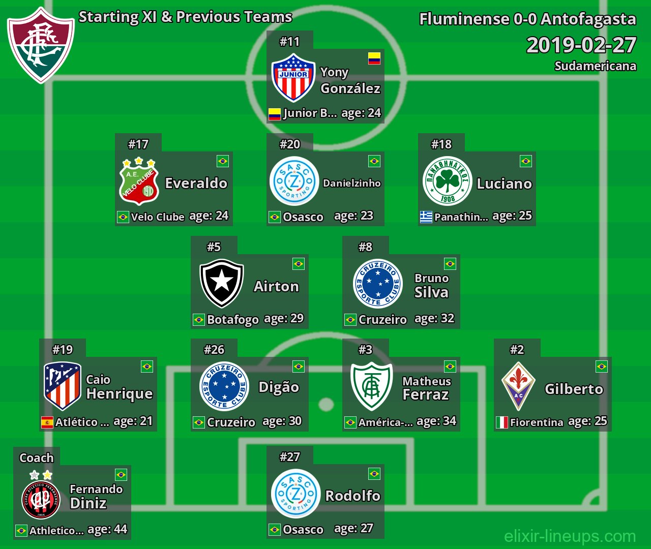 Fluminense Starting XI & Previous Teams 2019-02-27