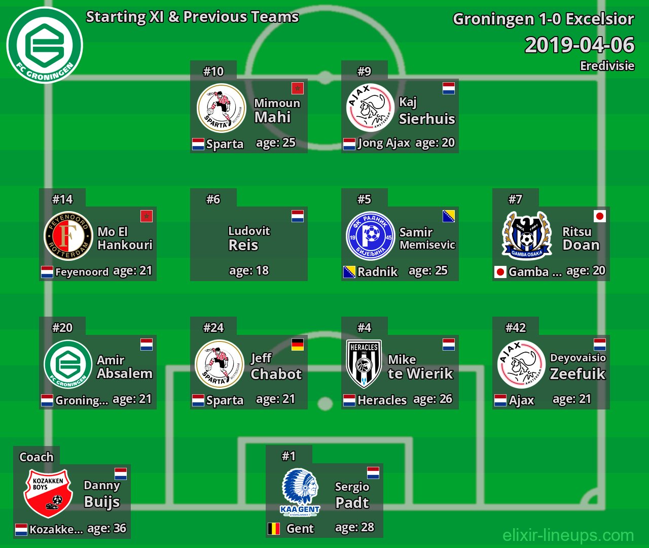 Groningen Starting XI & Previous Teams 2019-04-06