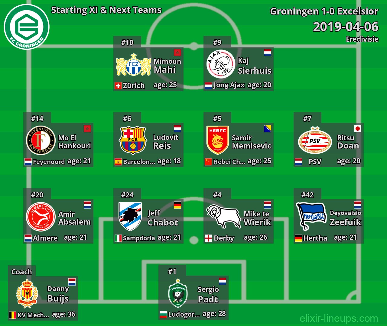 Groningen Starting XI & Next Teams 2019-04-06