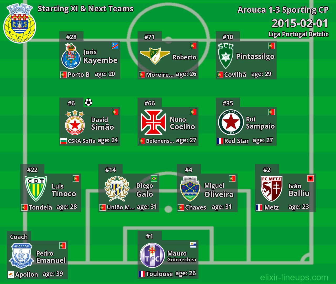 Arouca Starting XI & Next Teams 2015-02-01