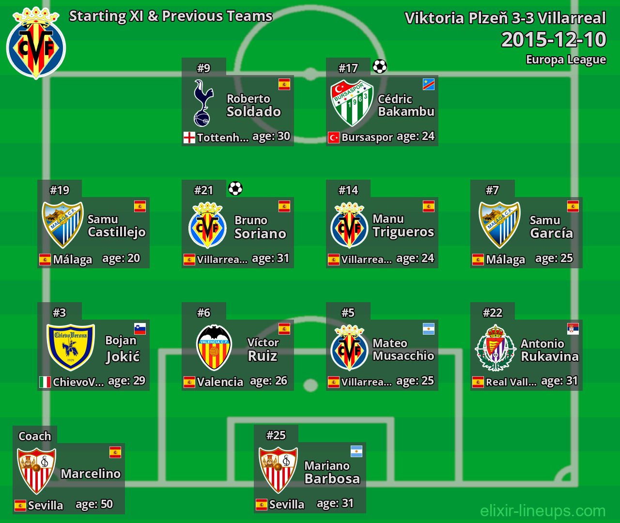 Villarreal Starting XI & Previous Teams 2015-12-10