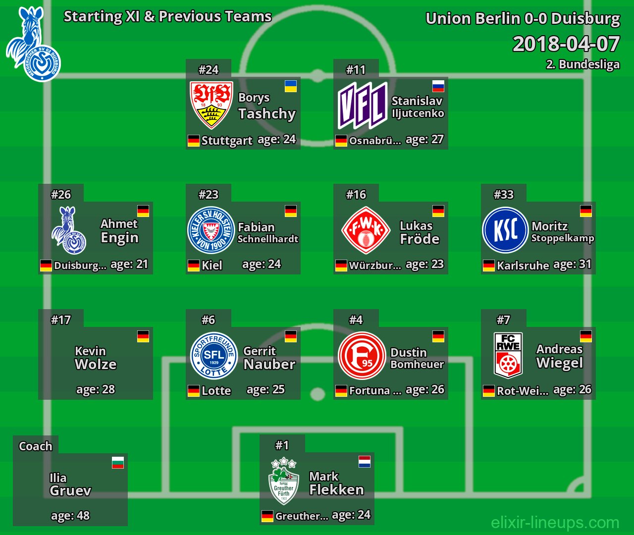Duisburg Starting XI & Previous Teams 2018-04-07