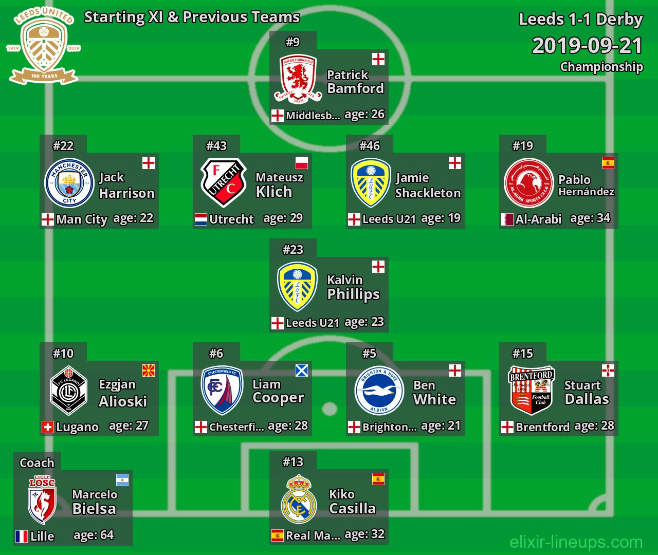 Leeds Starting XI & Previous Teams 2019-09-21