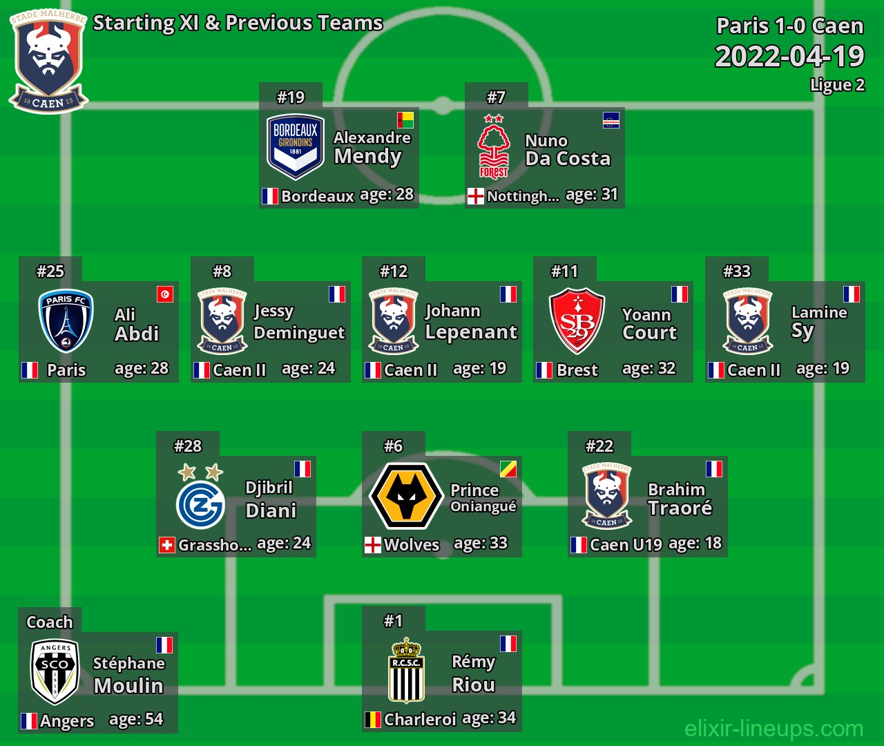 Caen Starting XI & Previous Teams 2022-04-19