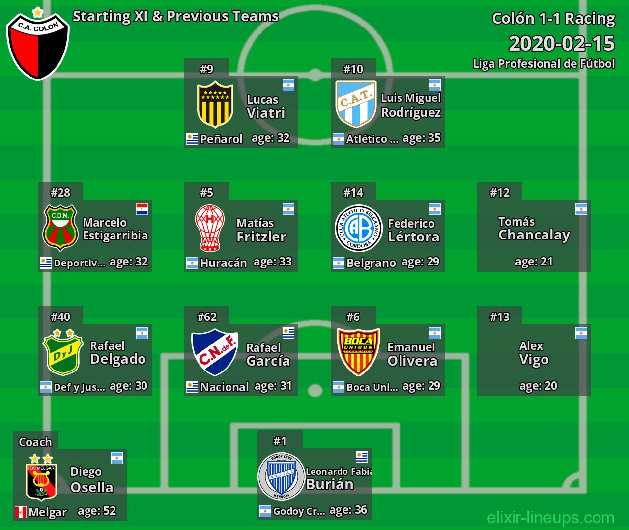Colón Starting XI & Previous Teams 2020-02-15