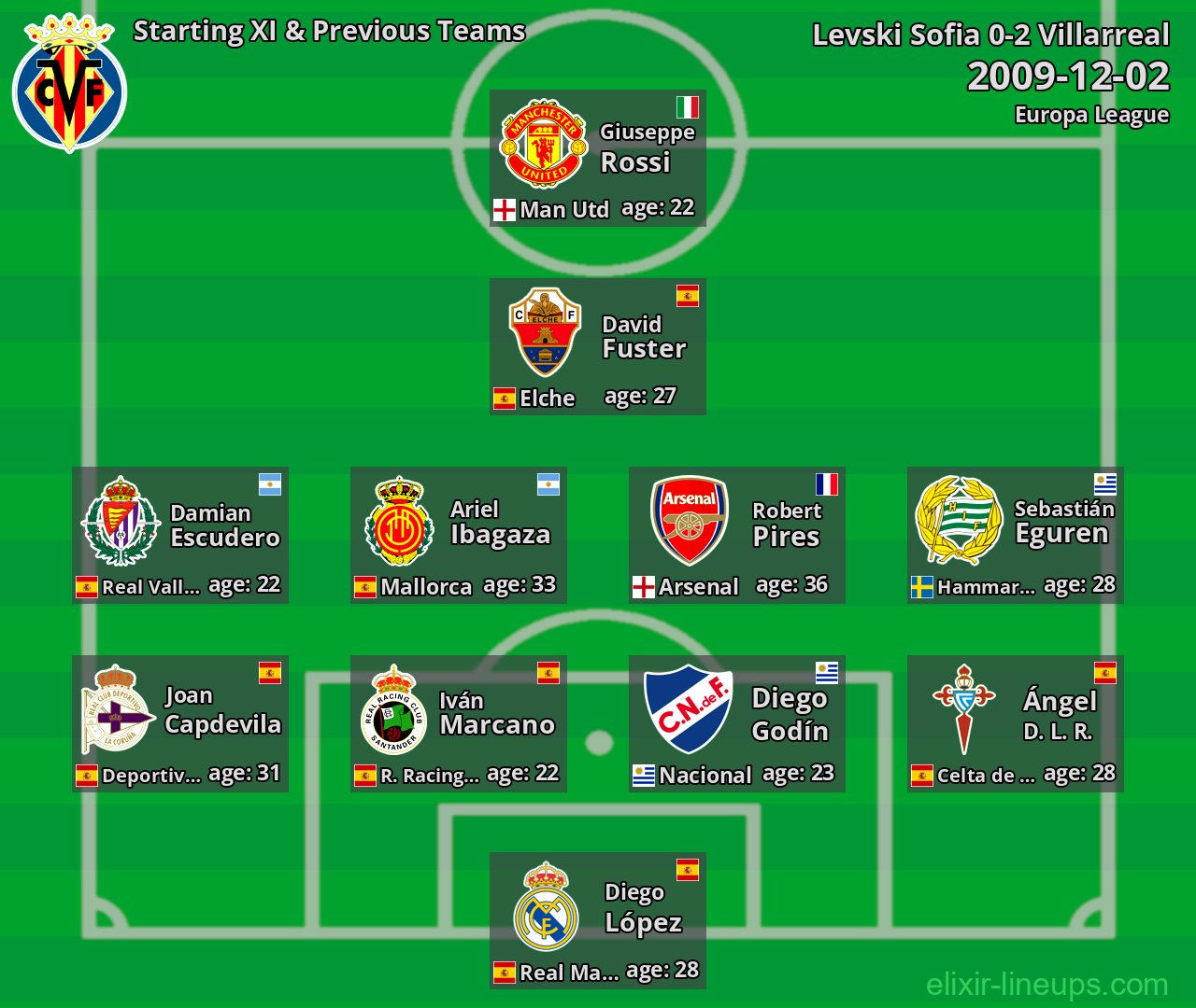 Villarreal Starting XI & Previous Teams 2009-12-02