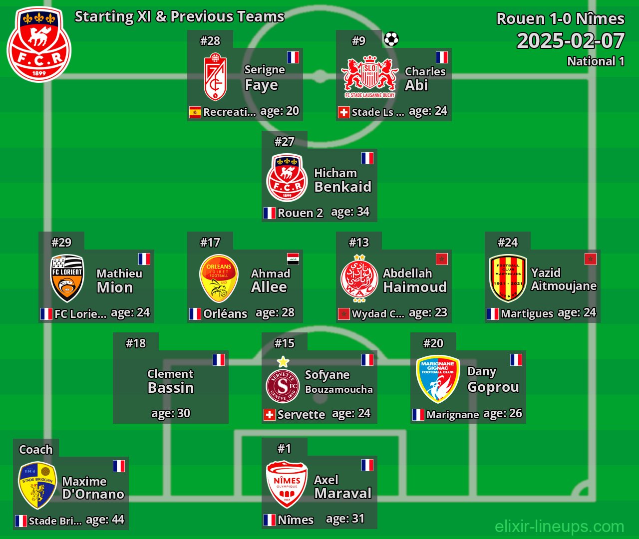 Rouen Starting XI & Previous Teams 2025-02-07