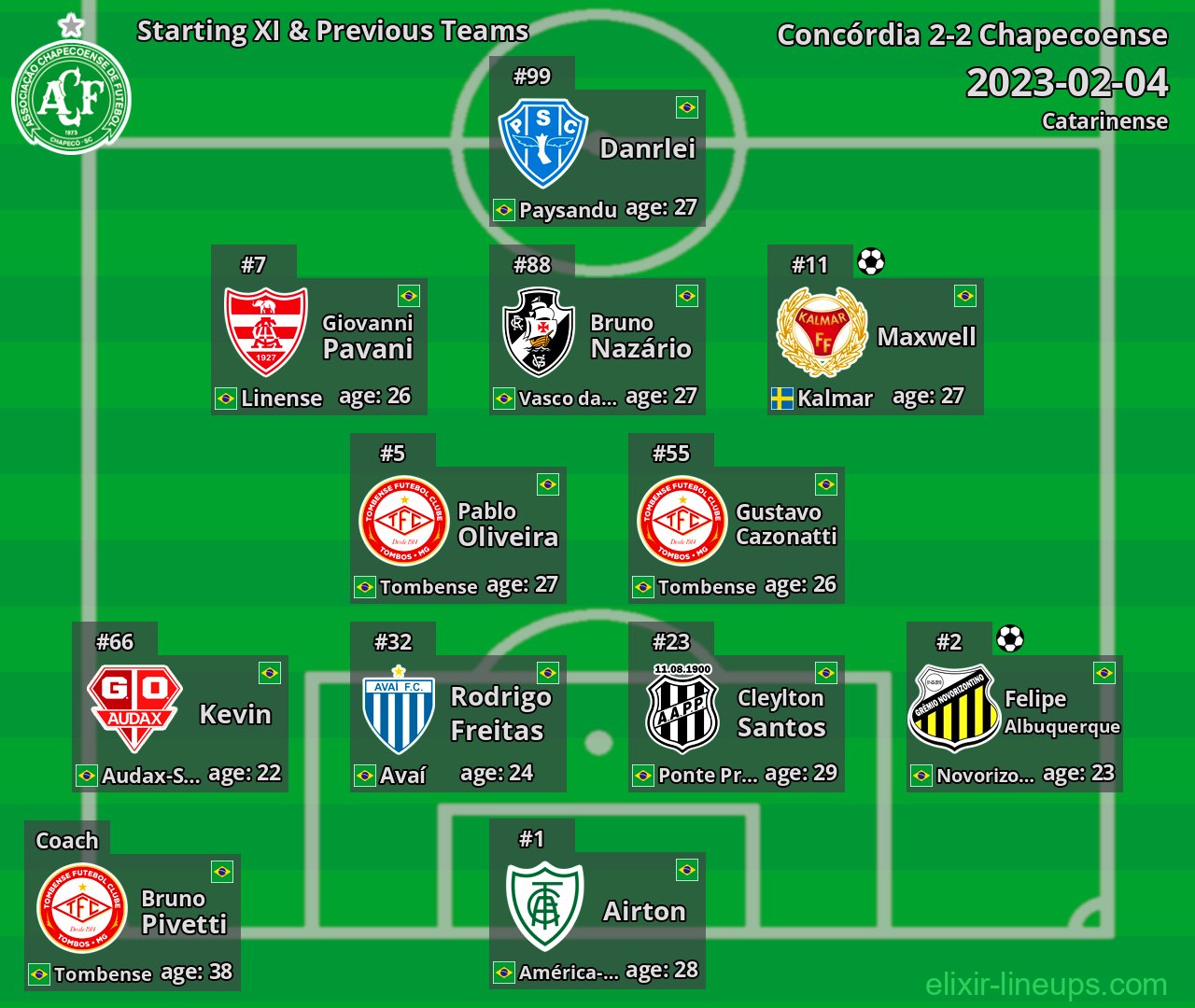 Chapecoense Starting XI & Previous Teams 2023-02-04