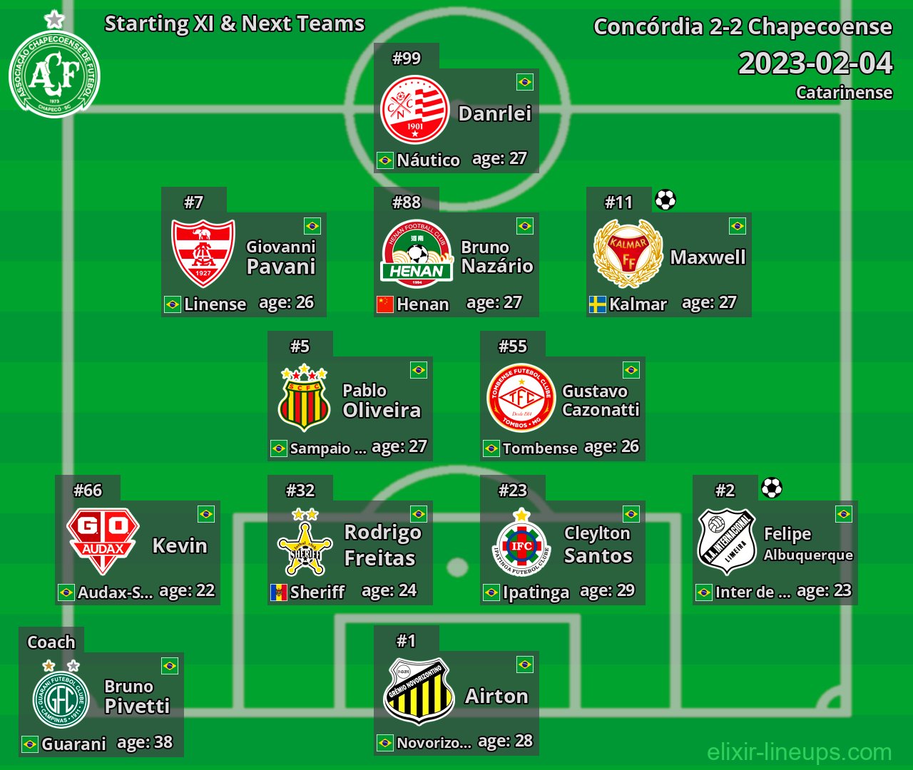 Chapecoense Starting XI & Next Teams 2023-02-04