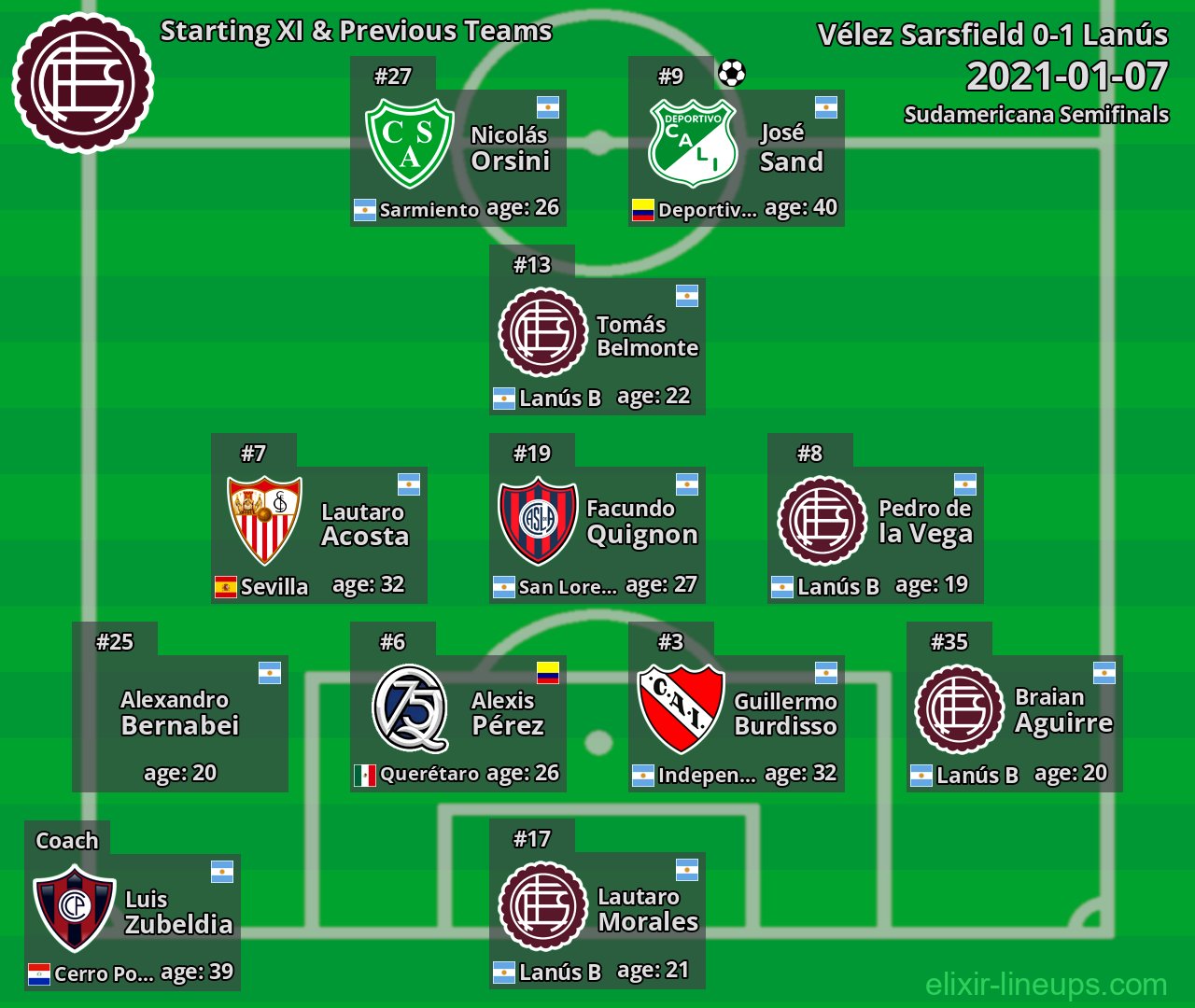 Lanús Starting XI & Previous Teams 2021-01-07