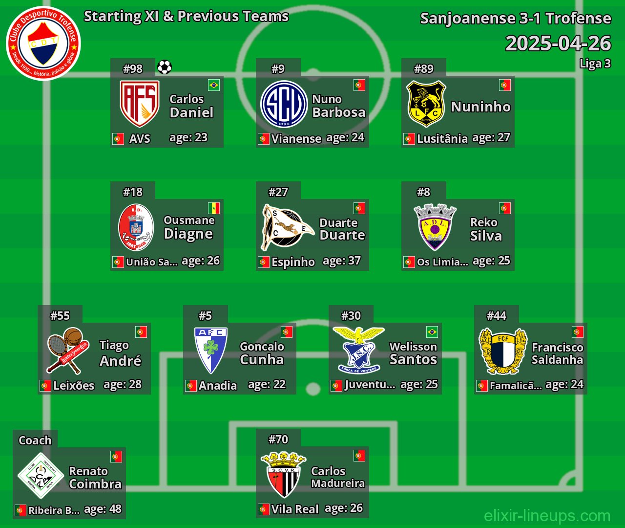 Trofense Starting XI & Previous Teams 2025-04-26