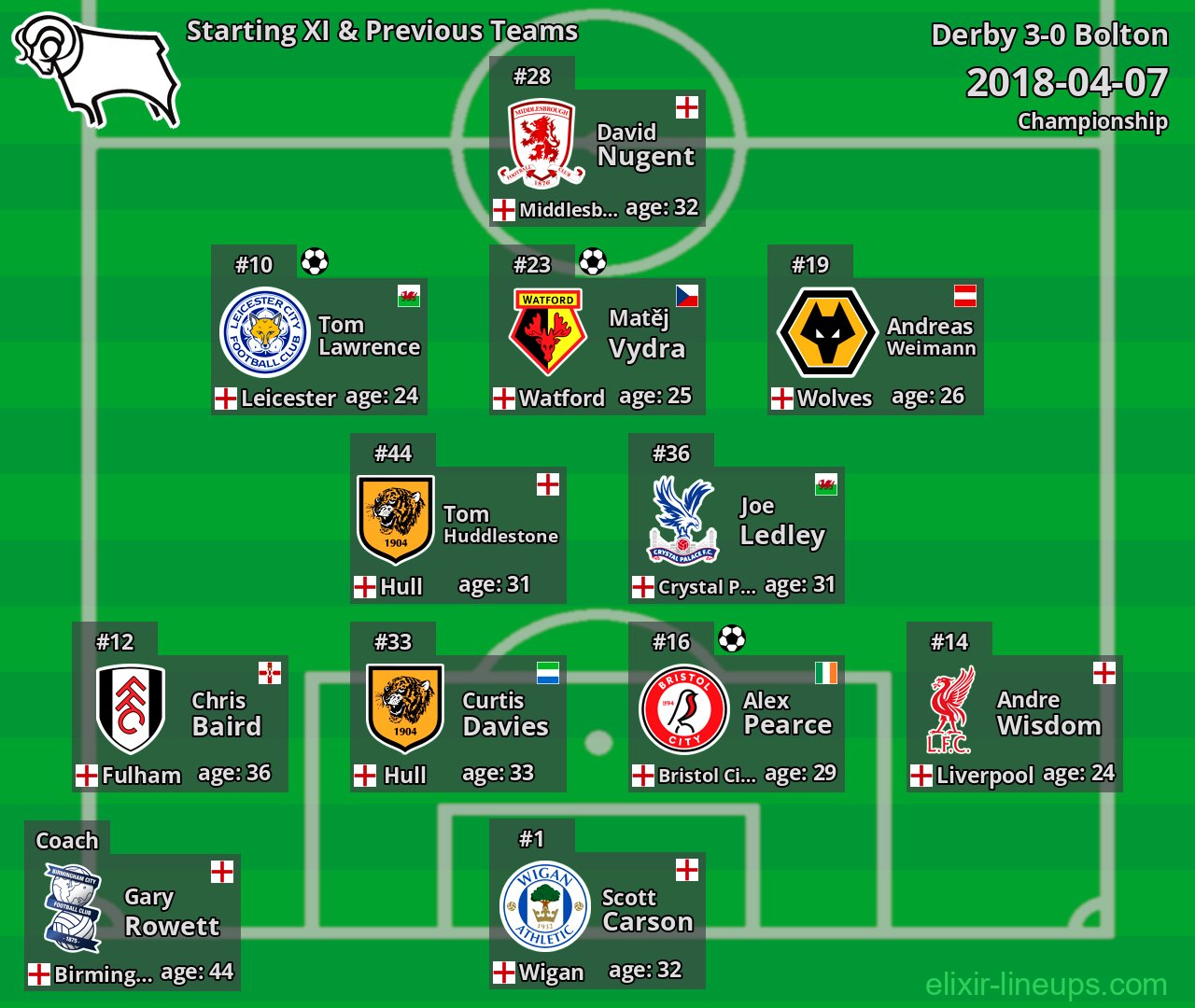 Derby Starting XI & Previous Teams 2018-04-07