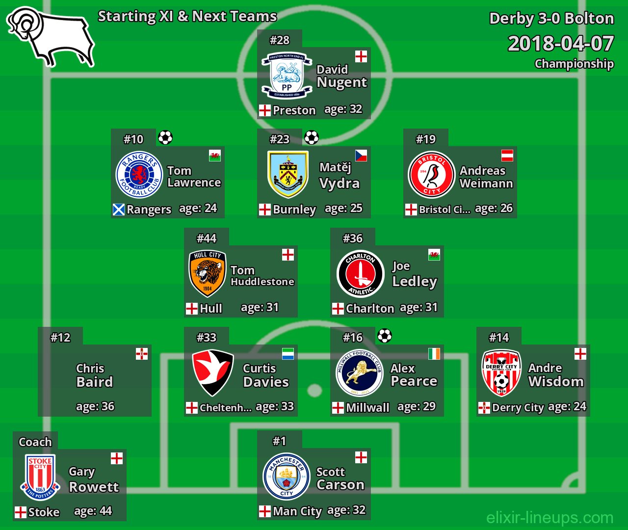 Derby Starting XI & Next Teams 2018-04-07