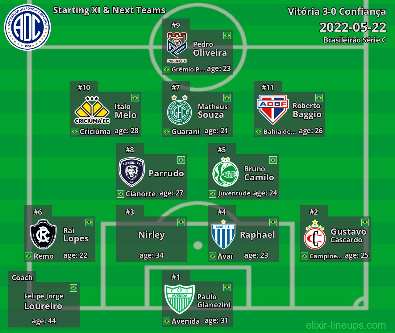 Confiança Starting XI & Next Teams 2022-05-22