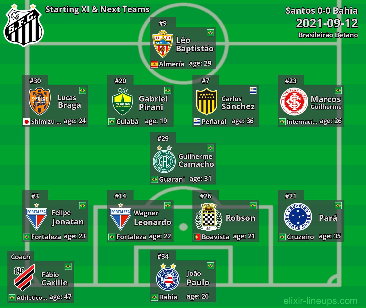 Santos Starting XI & Next Teams 2021-09-12