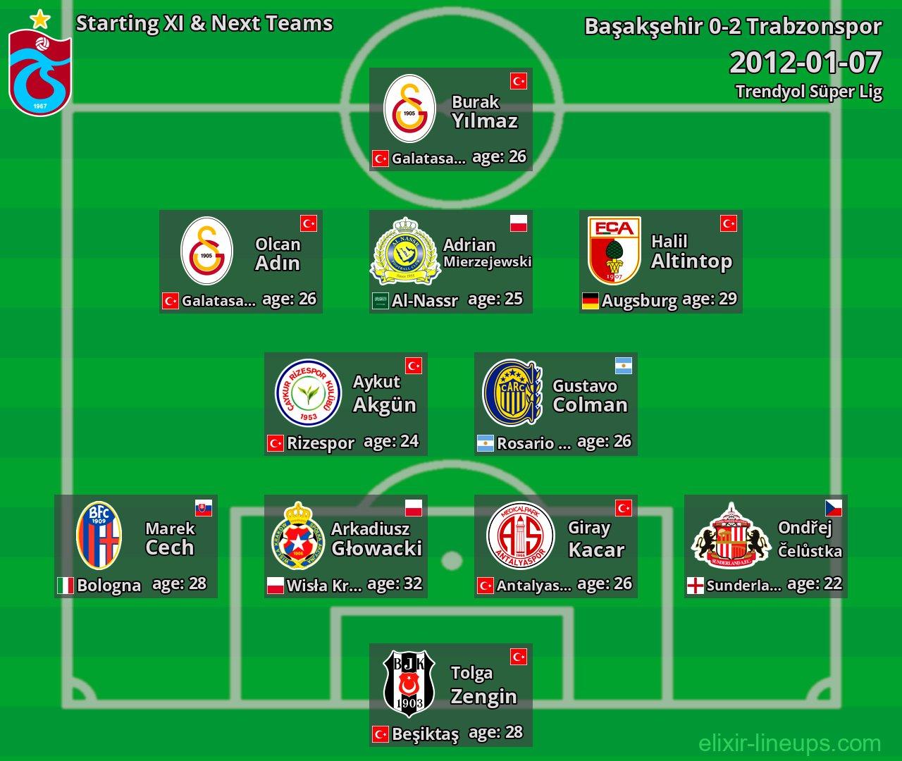 Trabzonspor Starting XI & Next Teams 2012-01-07