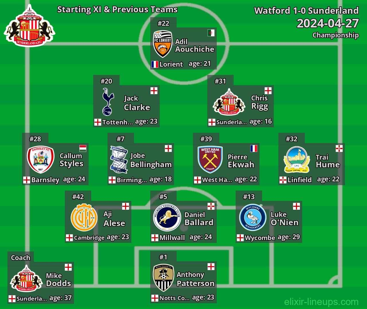 Sunderland Starting XI & Previous Teams 2024-04-27