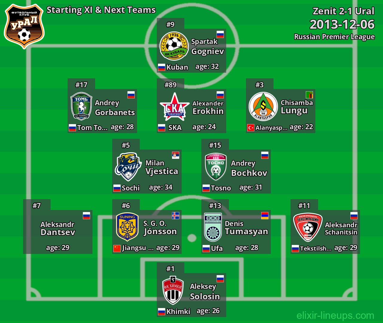 Ural Starting XI & Next Teams 2013-12-06