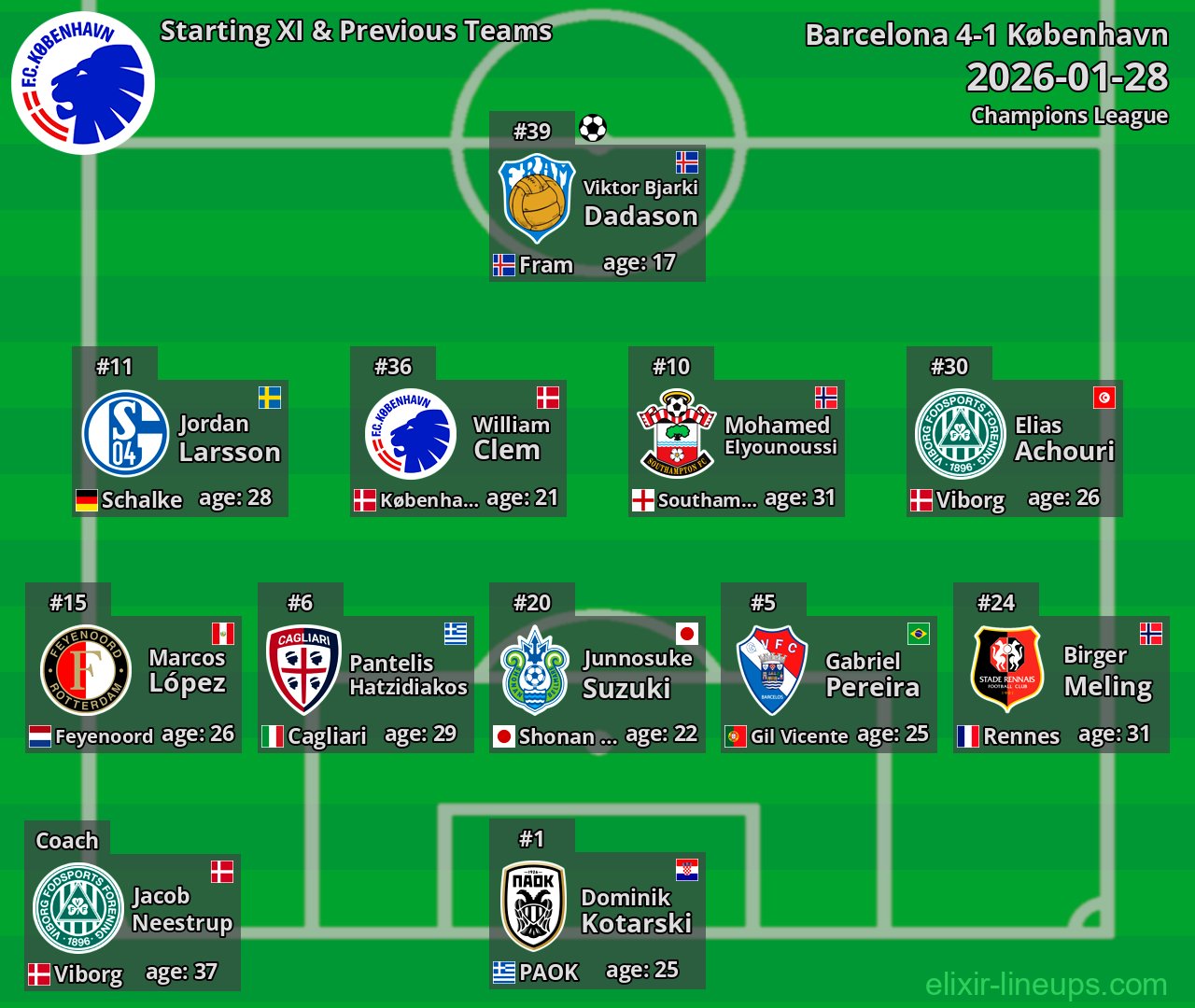 København Starting XI & Previous Teams 2026-01-28