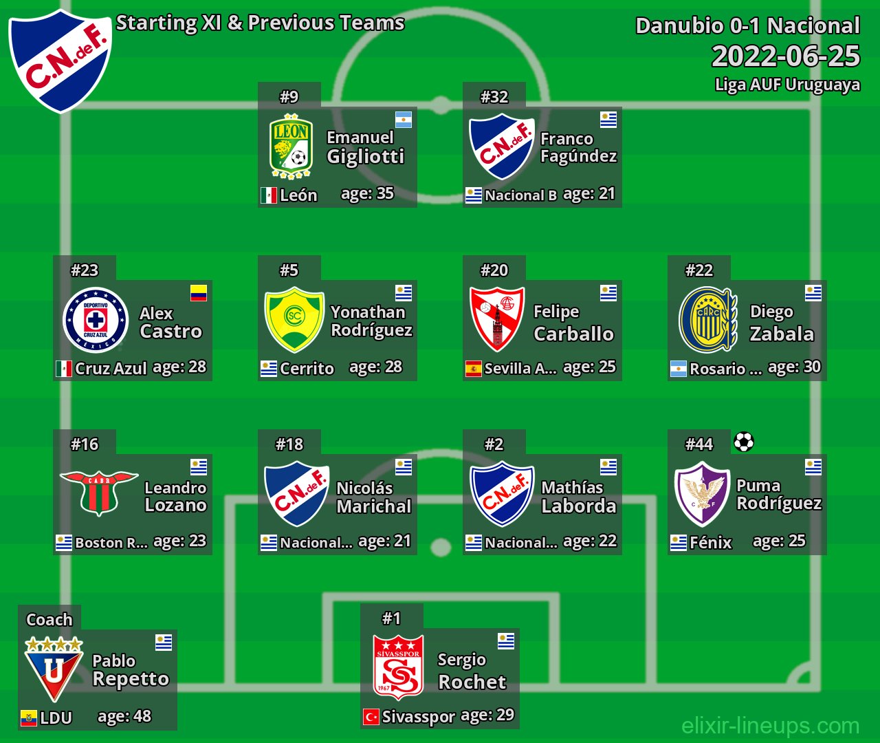 Nacional Starting XI & Previous Teams 2022-06-25