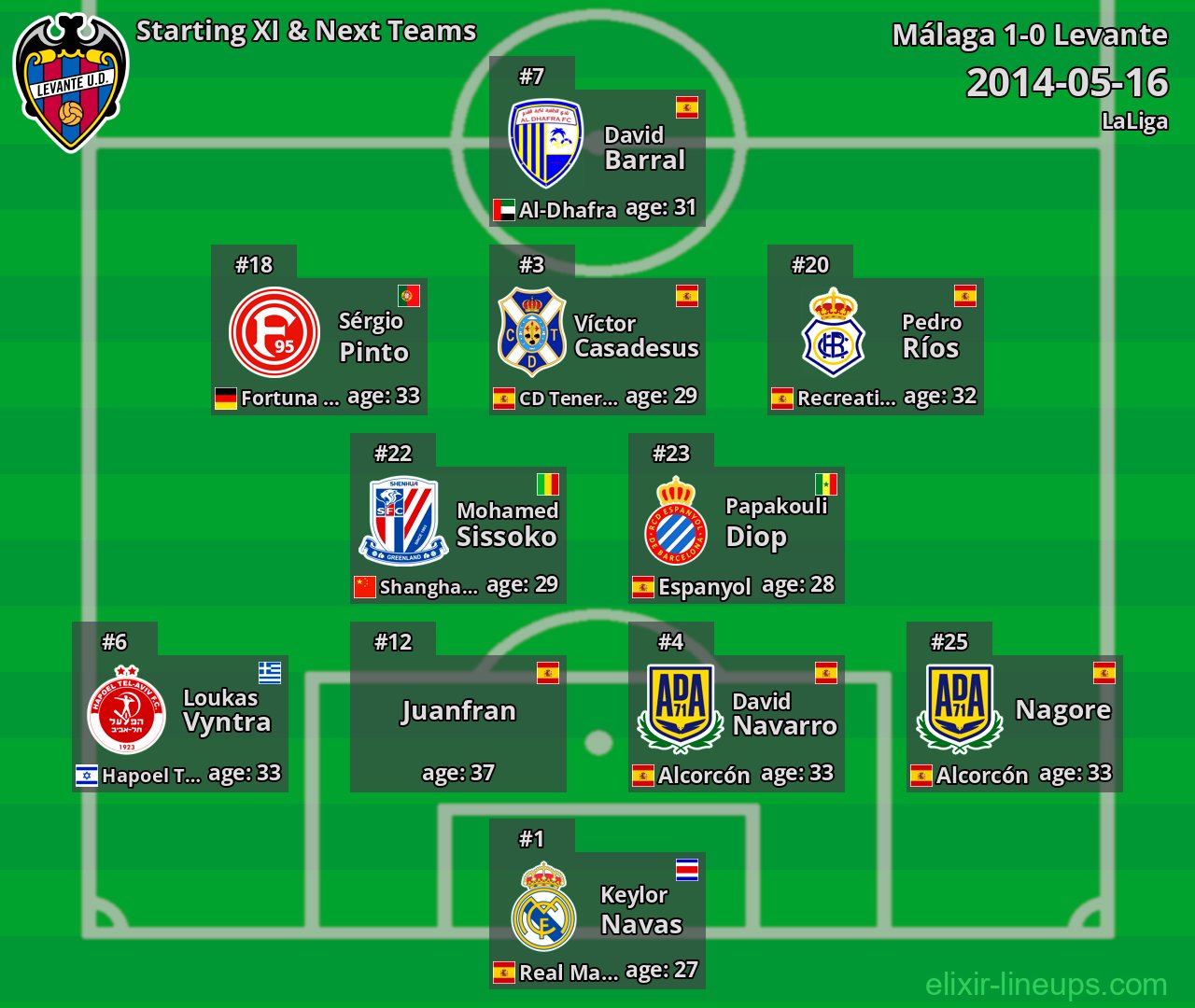 Levante Starting XI & Next Teams 2014-05-16