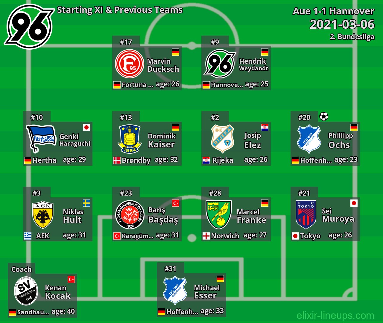 Hannover Starting XI & Previous Teams 2021-03-06