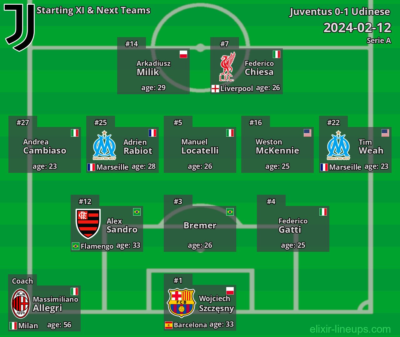 Juventus Starting XI & Next Teams 2024-02-12