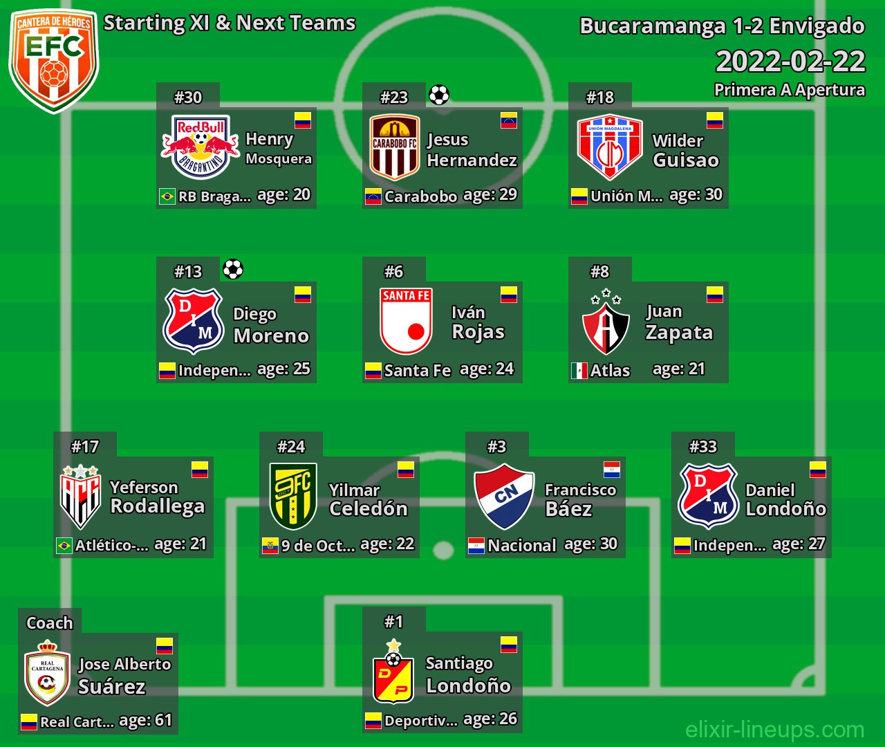 Envigado Starting XI & Next Teams 2022-02-22