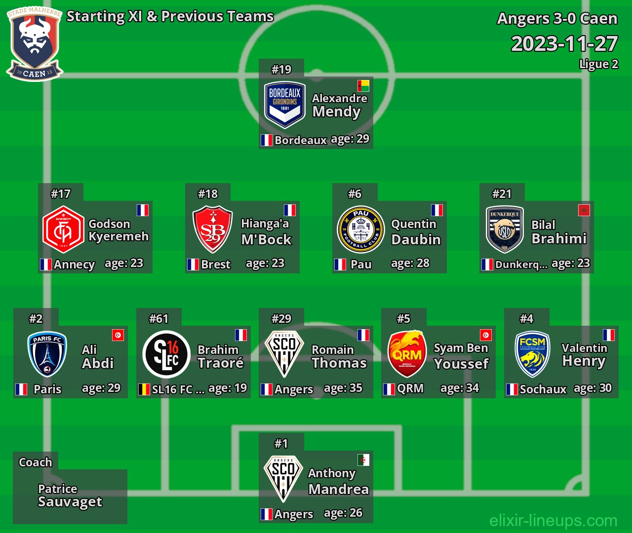 Caen Starting XI & Previous Teams 2023-11-27
