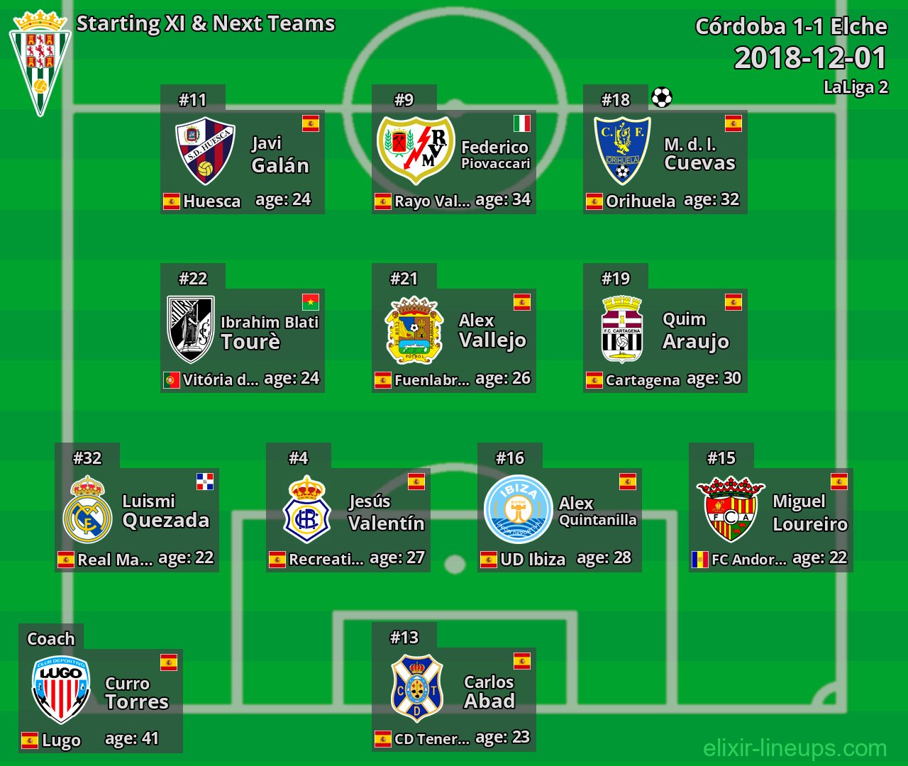Córdoba Starting XI & Next Teams 2018-12-01