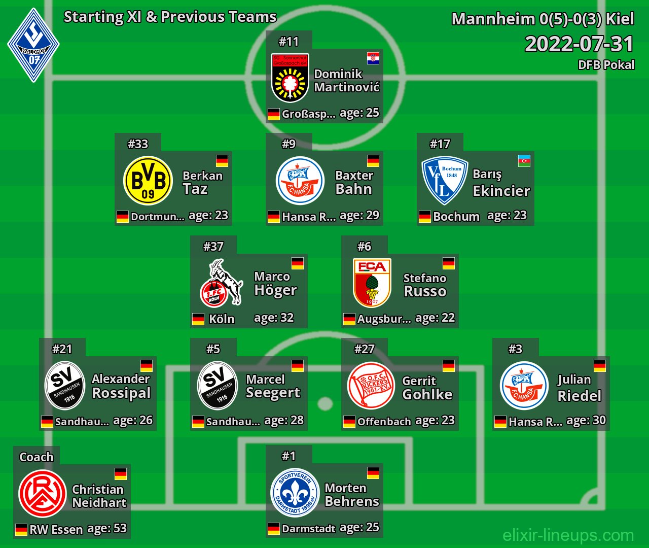 Mannheim Starting XI & Previous Teams 2022-07-31