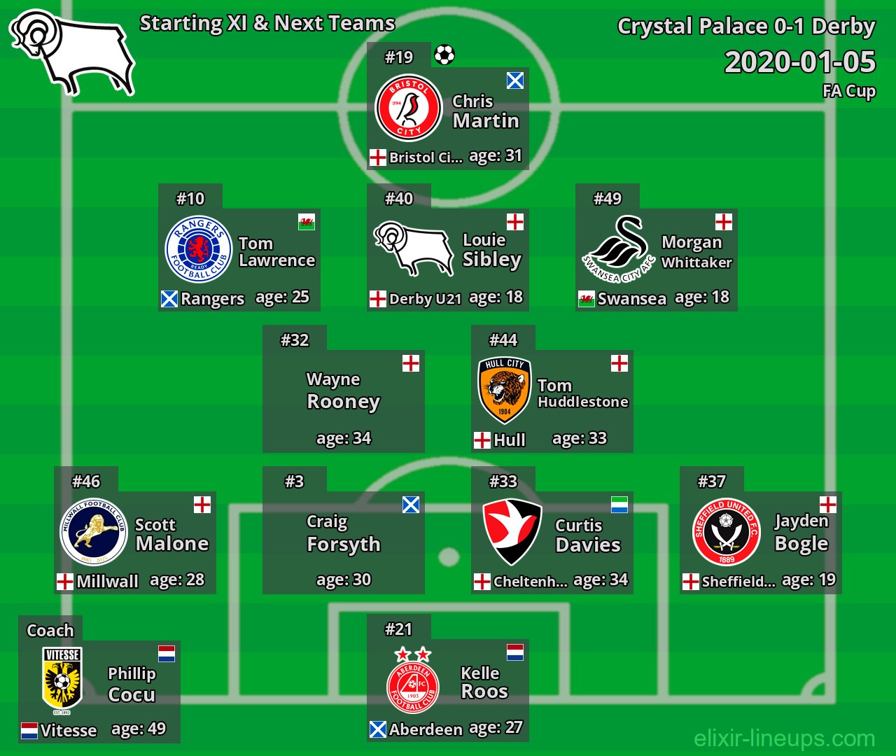 Derby Starting XI & Next Teams 2020-01-05