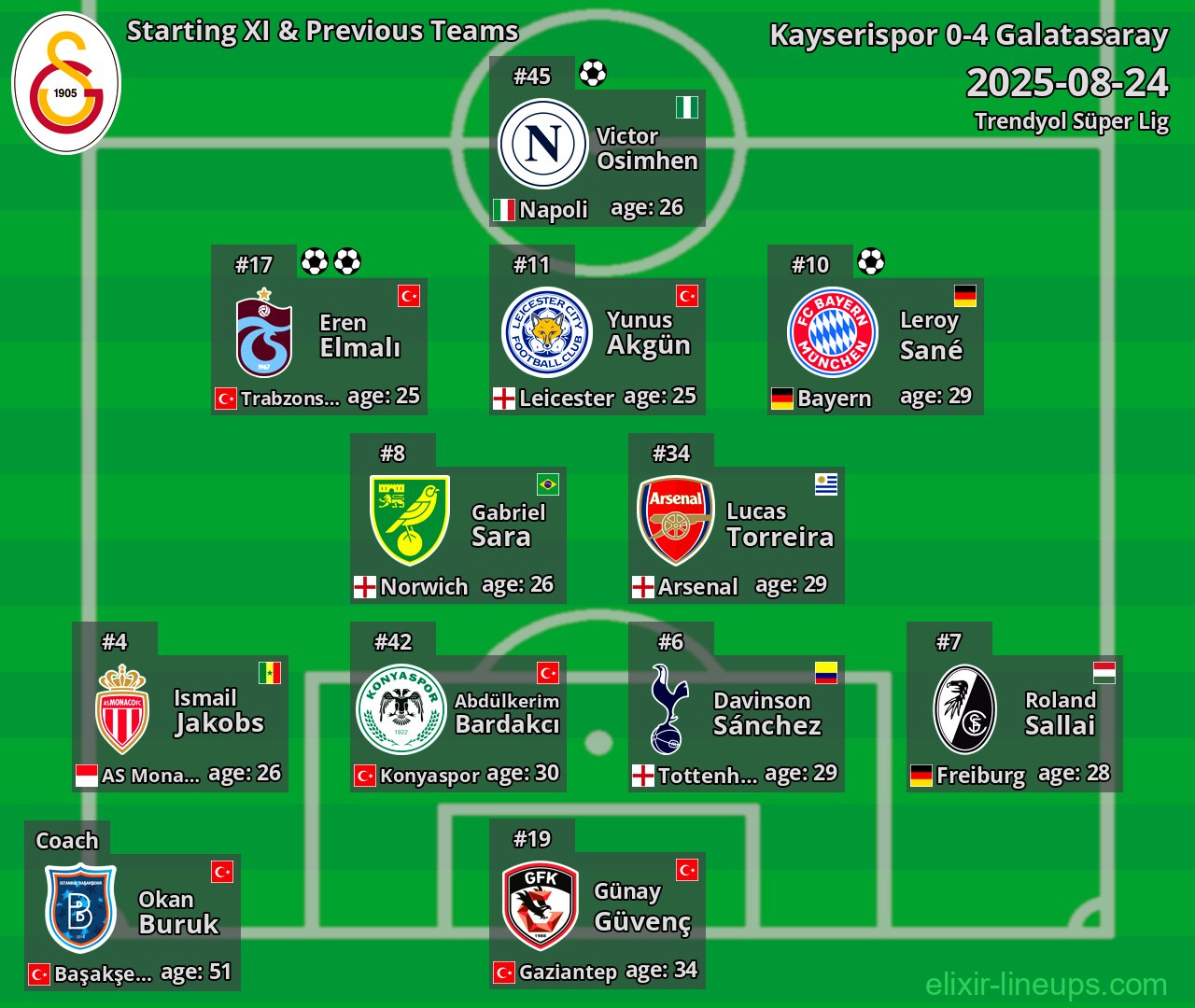 Galatasaray Starting XI & Previous Teams 2025-08-24