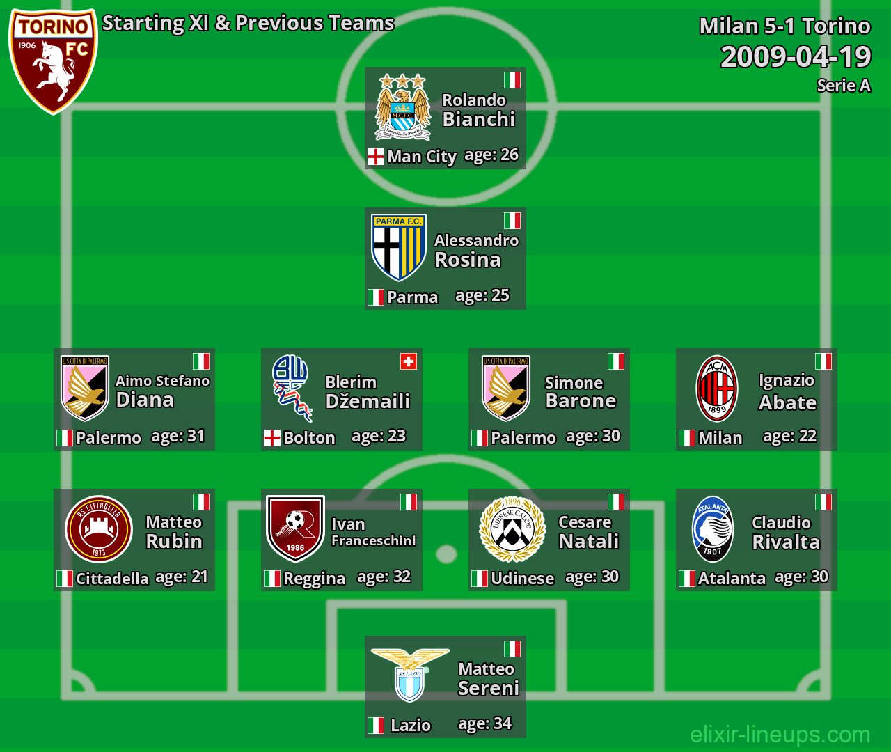 Torino Starting XI & Previous Teams 2009-04-19