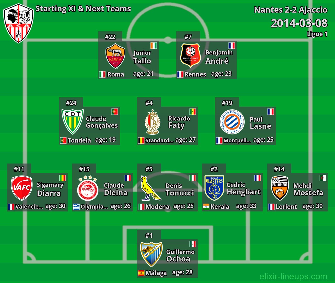 Ajaccio Starting XI & Next Teams 2014-03-08